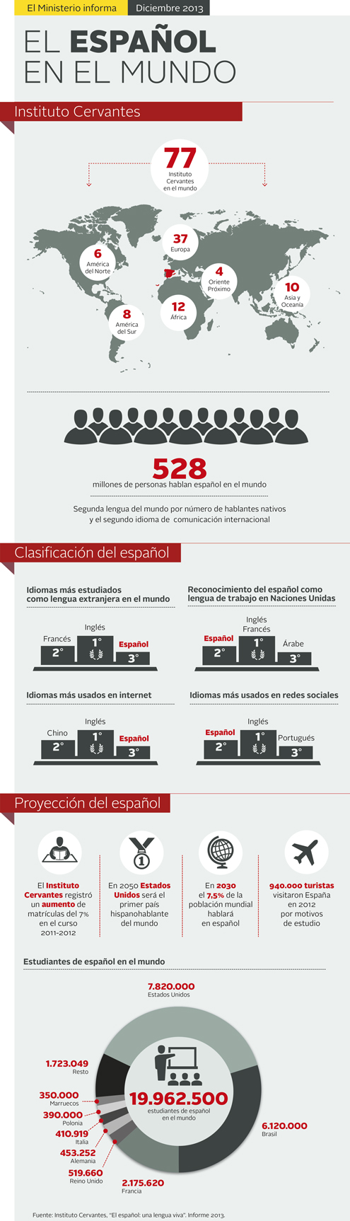 El español en el mundo